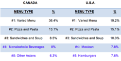 Canada and US Menu Types Compared